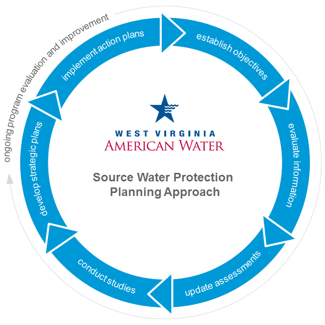 Source Water Protection Planning Approach